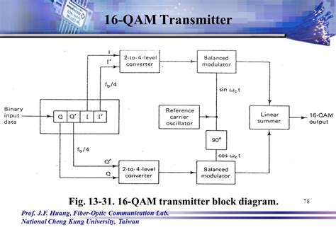 8 qam receiver block diagram 